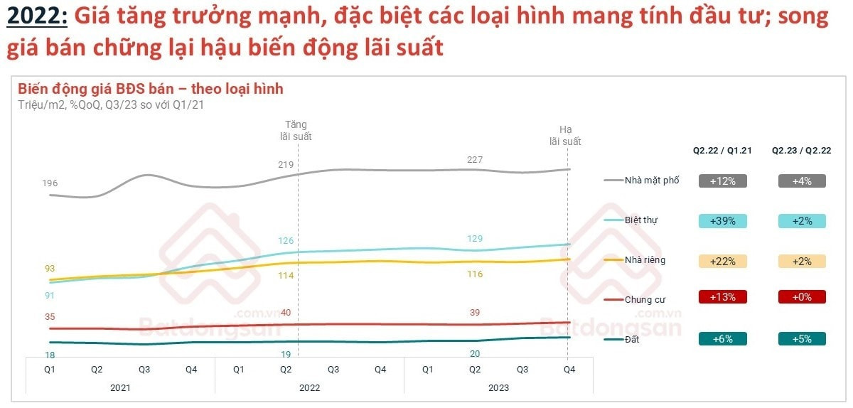 Lãi suất nhích lên, bất động sản 2025 có lặp lại 'cú sốc' như 2022?