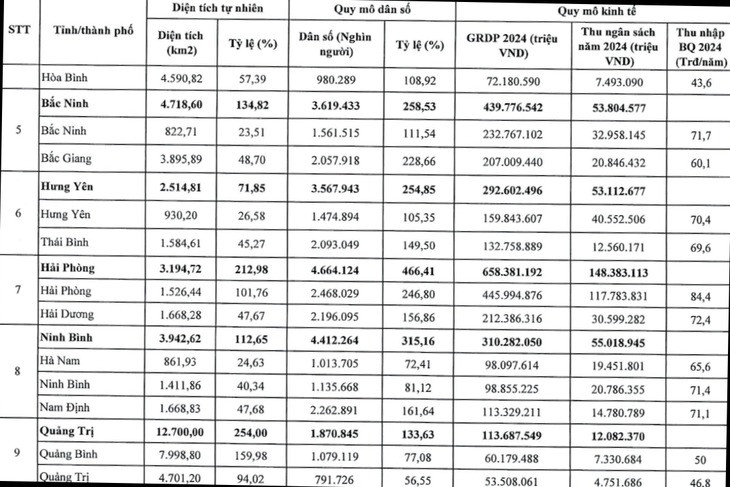 34 tỉnh thành mới sau sáp nhập