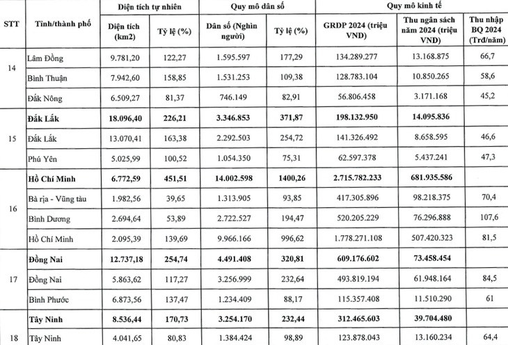 34 tỉnh thành mới sau sáp nhập