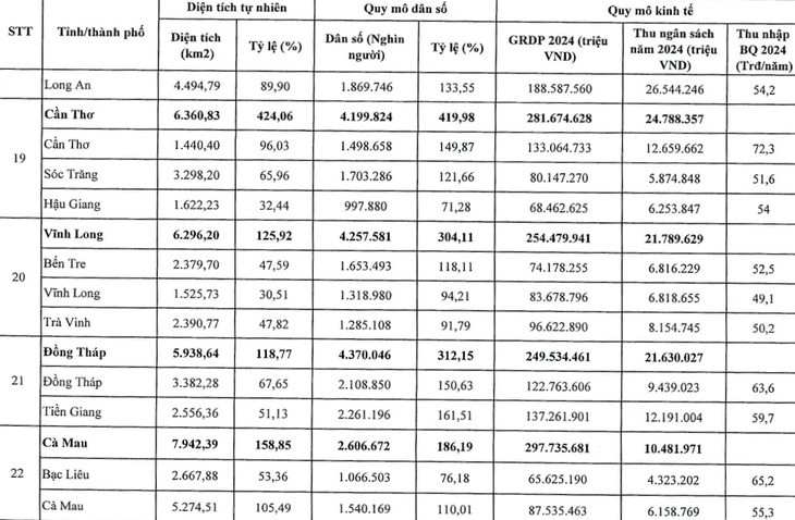 34 tỉnh thành mới sau sáp nhập