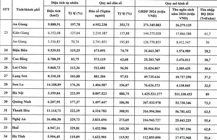 34 tỉnh thành mới sau sáp nhập